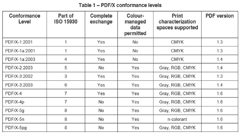 Il PDF/X: cos’è e quali varianti esistono